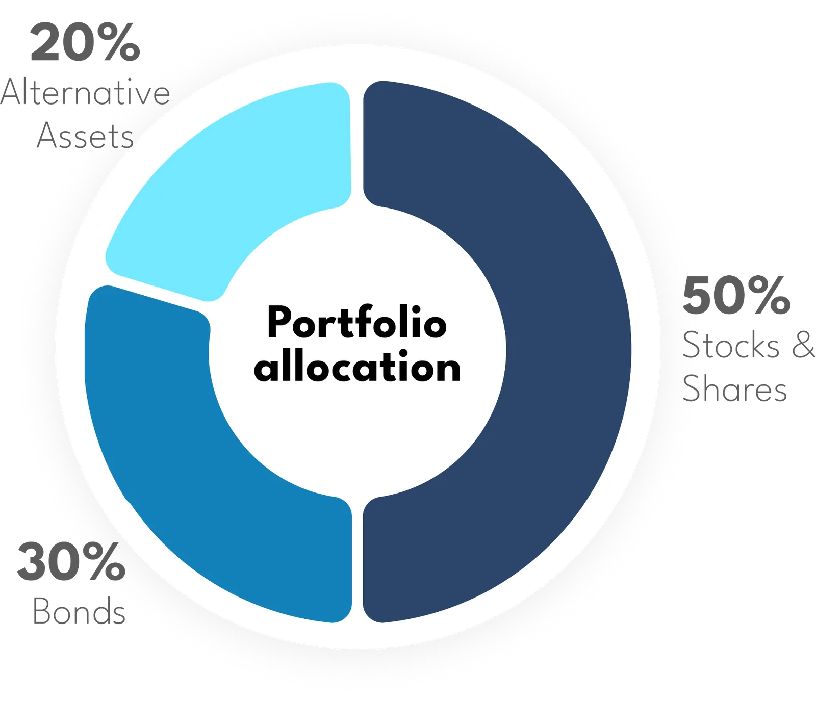 Donut chart showing a sample portfolio allocation: 50% stocks and shares, 30% bonds, 20% alternative assets