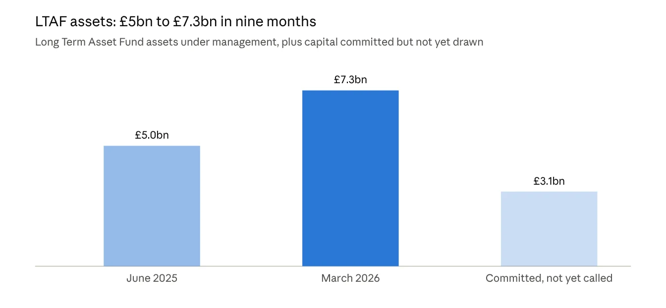 LTAF assets: £5bn to £7.3bn in nine months