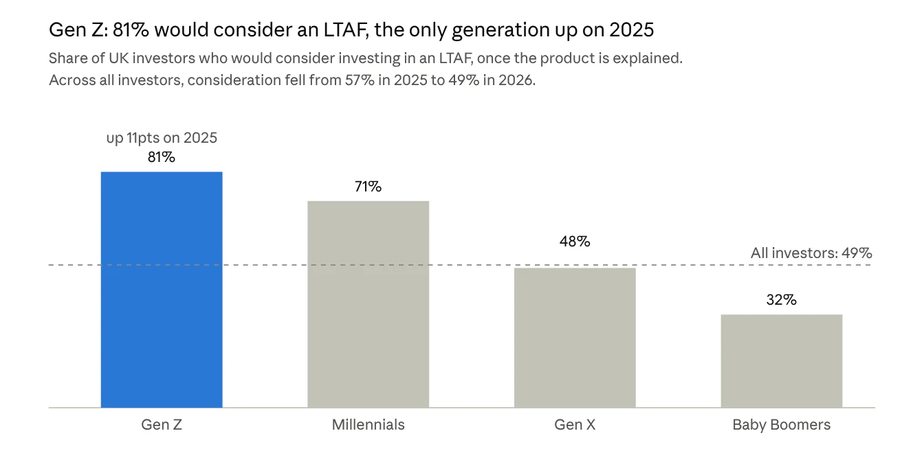 Gen Z: 81% would consider an LTAF, the only generation up on 2025