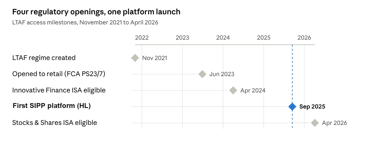 Four regulatory openings, one platform launch