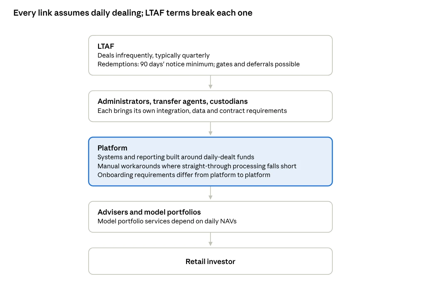Every link assumes daily dealing; LTAF terms break each one