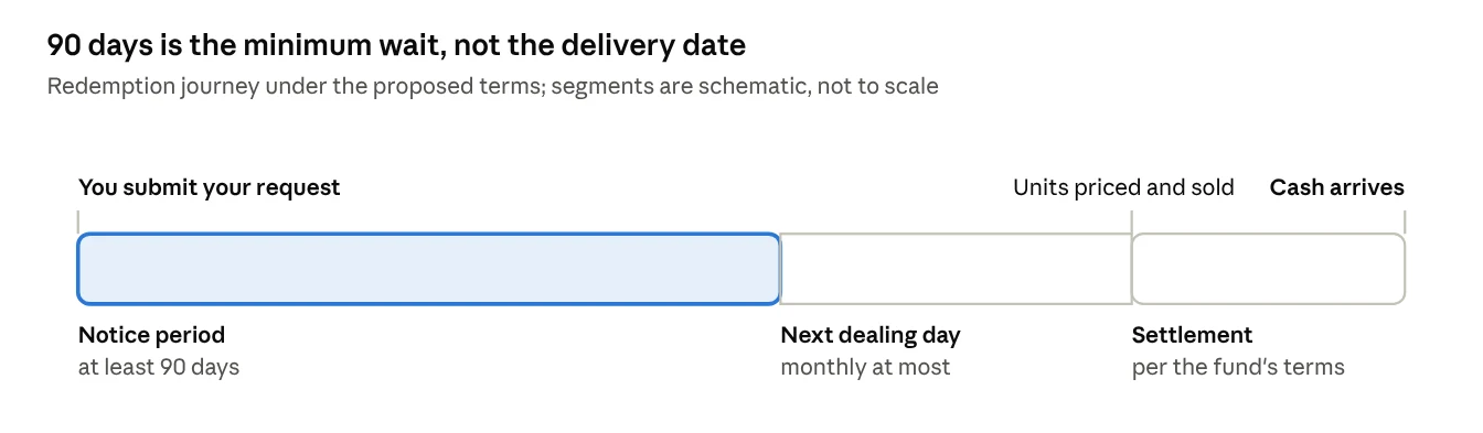 90 days is the minimum wait, not the delivery date