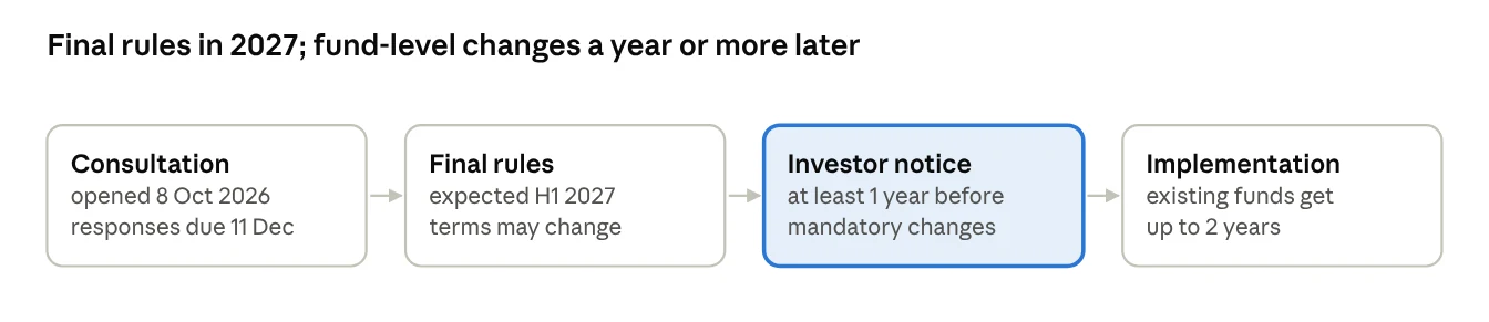 Final rules in 2027; fund-level changes a year or more later