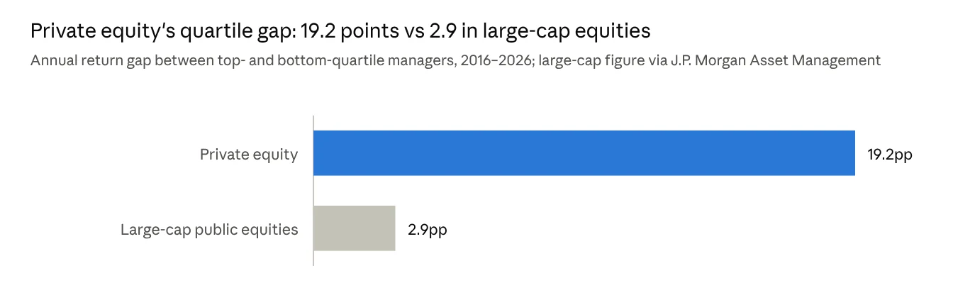 Private equity's quartile gap: 19.2 points vs 2.9 in large-cap equities