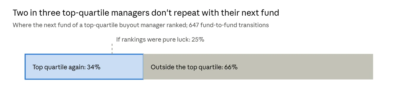 Two in three top-quartile managers don't repeat with their next fund