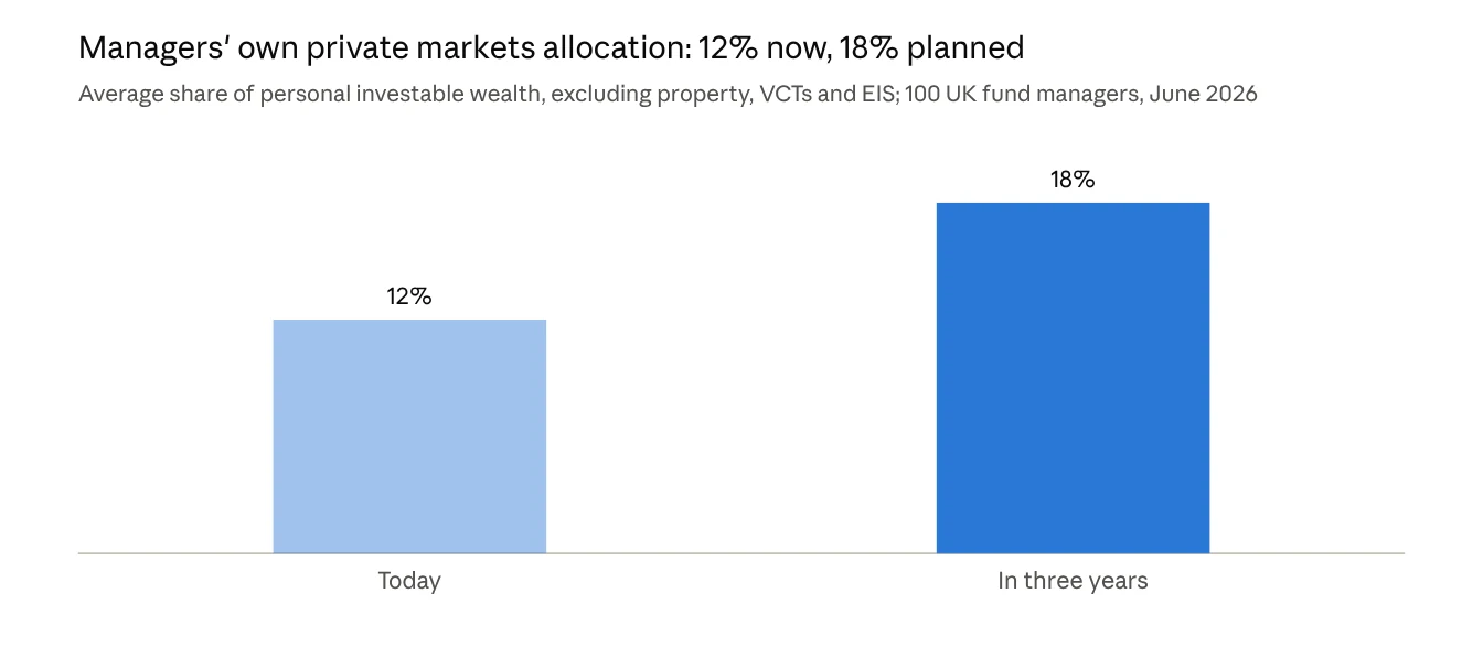Managers' own private markets allocation: 12% now, 18% planned
