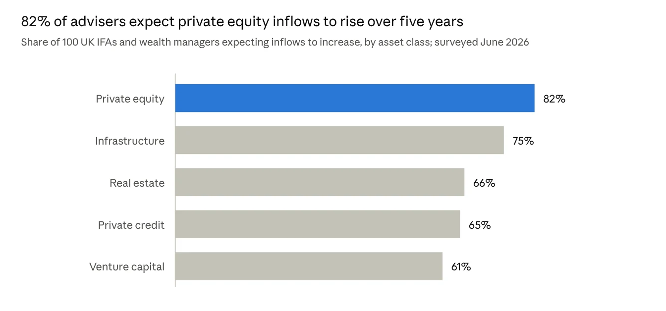 82% of advisers expect private equity inflows to rise over five years