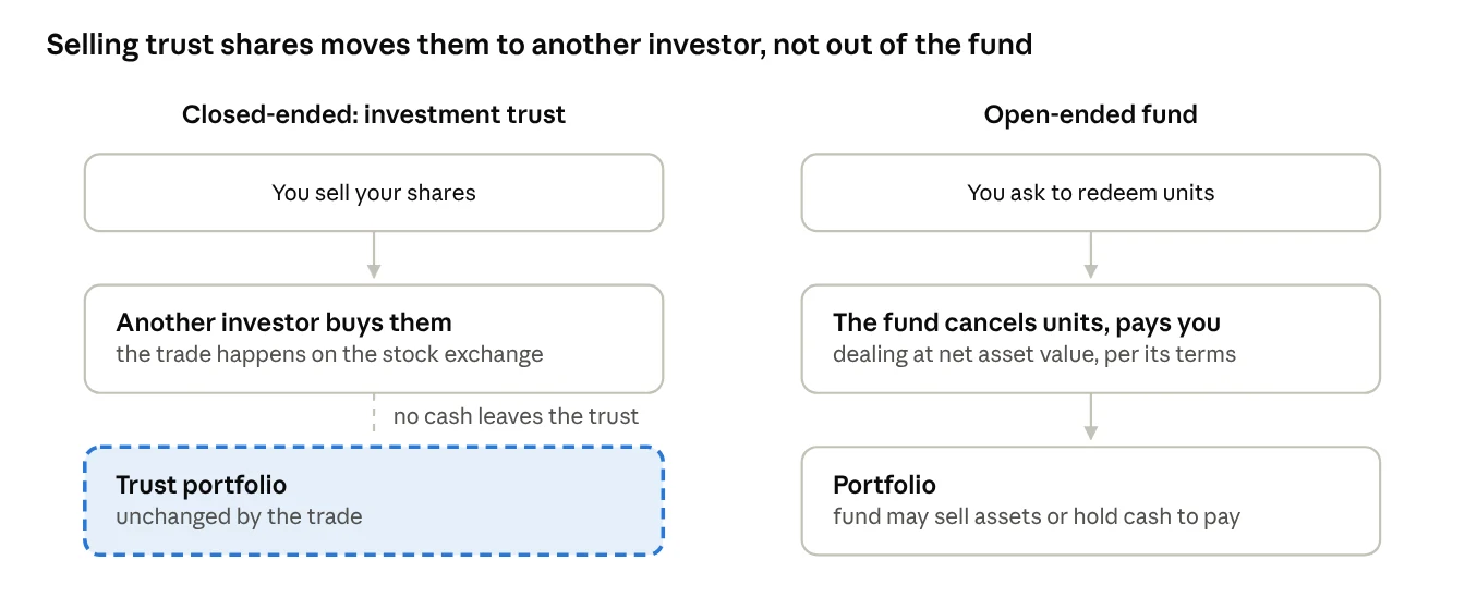 Selling trust shares moves them to another investor, not out of the fund