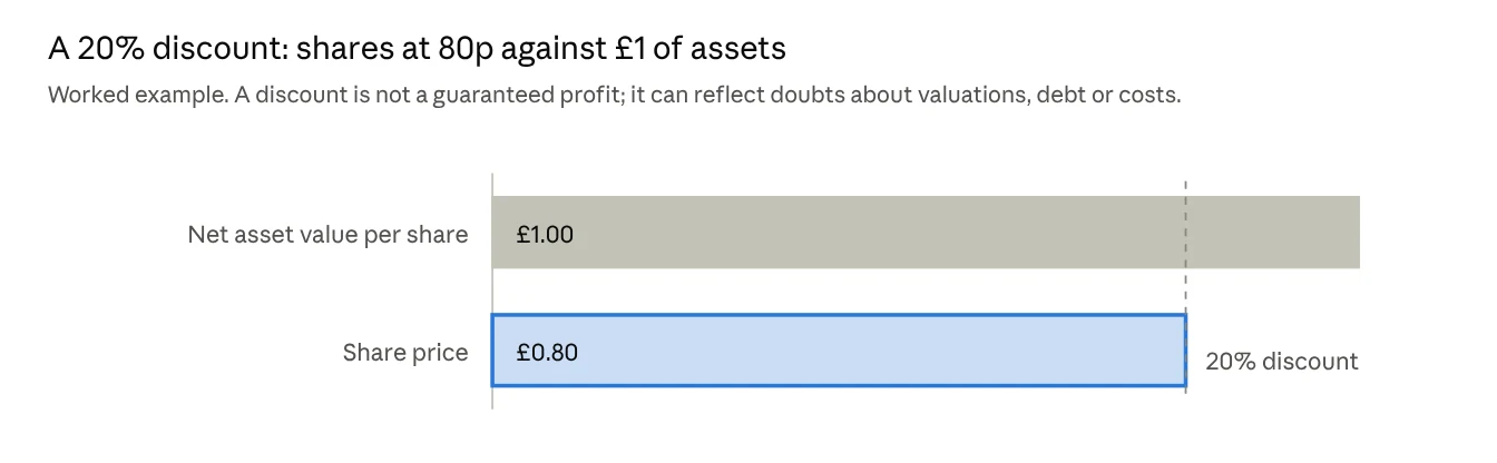 A 20% discount: shares at 80p against £1 of assets