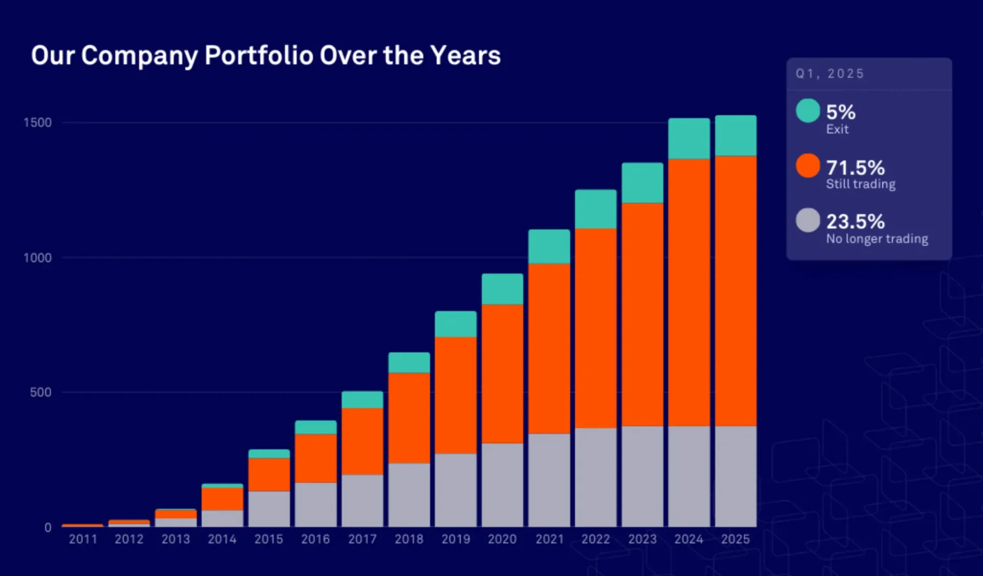 Crowdcube company portfolio outcomes over the years — Q1 2025 data showing exit, trading, and ceased-trading percentages
